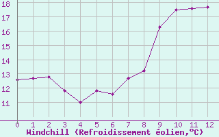 Courbe du refroidissement olien pour Bastia (2B)