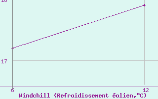 Courbe du refroidissement olien pour Sitia