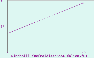 Courbe du refroidissement olien pour le bateau C6OM8