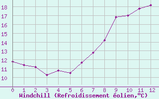 Courbe du refroidissement olien pour Frontone