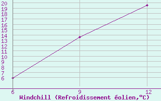 Courbe du refroidissement olien pour Lerida (Esp)