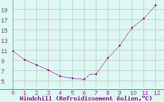Courbe du refroidissement olien pour Beja