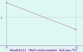 Courbe du refroidissement olien pour Vogel