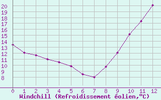 Courbe du refroidissement olien pour Monts-sur-Guesnes (86)