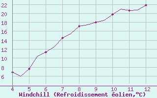 Courbe du refroidissement olien pour Wittmundhaven