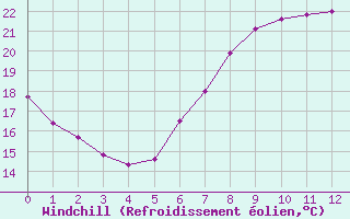 Courbe du refroidissement olien pour Boizenburg