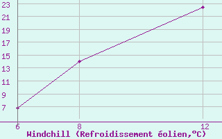 Courbe du refroidissement olien pour Roc St. Pere (And)