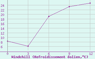 Courbe du refroidissement olien pour Pinsk