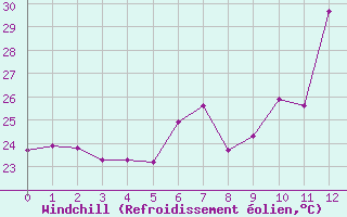 Courbe du refroidissement olien pour Cap Bar (66)