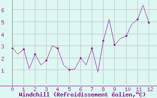 Courbe du refroidissement olien pour Grenchen