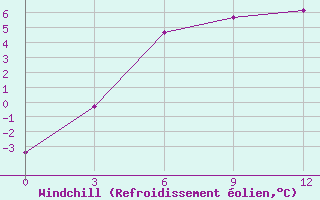 Courbe du refroidissement olien pour Orenburg
