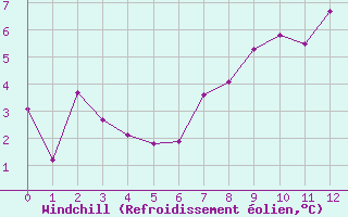 Courbe du refroidissement olien pour Sint Katelijne-waver (Be)