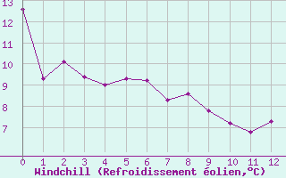 Courbe du refroidissement olien pour Plaffeien-Oberschrot