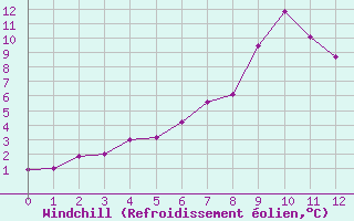 Courbe du refroidissement olien pour Berus