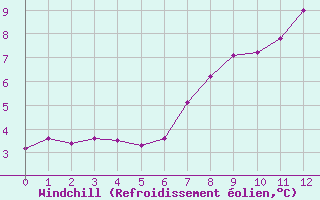 Courbe du refroidissement olien pour Aix-la-Chapelle (All)