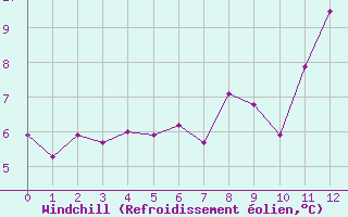 Courbe du refroidissement olien pour Camborne