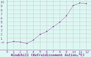 Courbe du refroidissement olien pour Waldmunchen