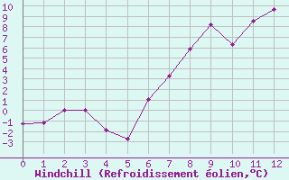 Courbe du refroidissement olien pour Weissenburg
