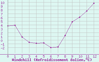 Courbe du refroidissement olien pour Christnach (Lu)