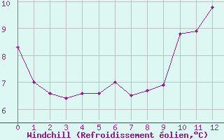 Courbe du refroidissement olien pour Douzy (08)