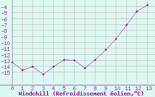 Courbe du refroidissement olien pour Ristolas (05)