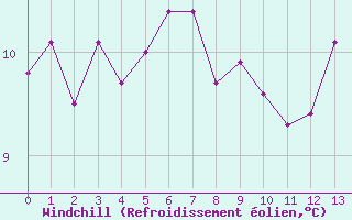 Courbe du refroidissement olien pour Montroy (17)