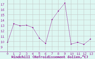 Courbe du refroidissement olien pour Ytteroyane Fyr