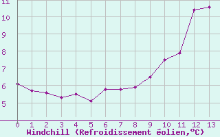 Courbe du refroidissement olien pour Belfort-Dorans (90)