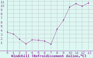 Courbe du refroidissement olien pour Altier (48)