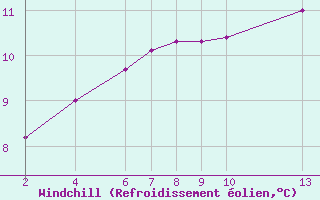Courbe du refroidissement olien pour Variscourt (02)