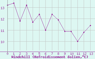 Courbe du refroidissement olien pour Waltenheim-sur-Zorn (67)