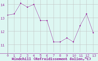 Courbe du refroidissement olien pour Herne (Be)