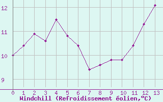 Courbe du refroidissement olien pour Hd-Bazouges (35)