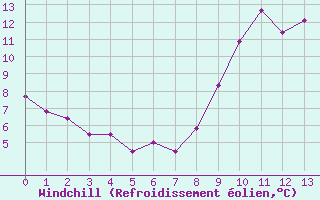 Courbe du refroidissement olien pour Tours (37)