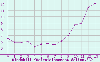 Courbe du refroidissement olien pour La Souterraine (23)