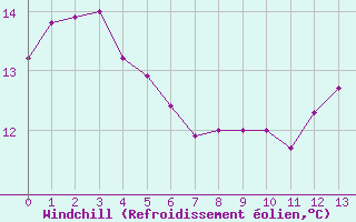 Courbe du refroidissement olien pour Courcelles (Be)