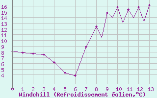 Courbe du refroidissement olien pour La Seo d