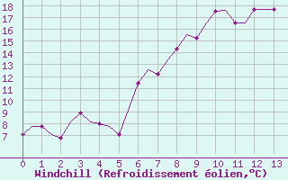 Courbe du refroidissement olien pour Deelen