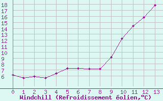 Courbe du refroidissement olien pour Landser (68)