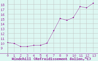 Courbe du refroidissement olien pour Regensburg