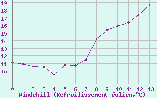 Courbe du refroidissement olien pour Brion (38)