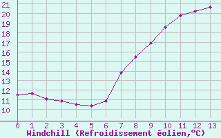 Courbe du refroidissement olien pour Plymouth (UK)