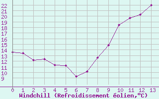 Courbe du refroidissement olien pour Frignicourt (51)