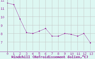 Courbe du refroidissement olien pour Chemnitz