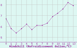 Courbe du refroidissement olien pour Saint-Julien-en-Quint (26)