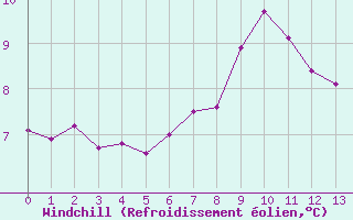 Courbe du refroidissement olien pour Grono