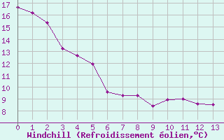 Courbe du refroidissement olien pour Frjus - Mont Vinaigre (83)