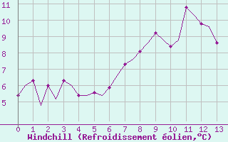 Courbe du refroidissement olien pour Stockholm / Bromma