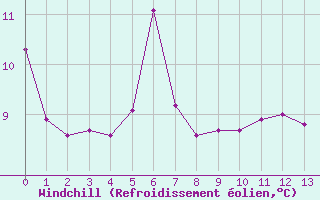 Courbe du refroidissement olien pour Ustka