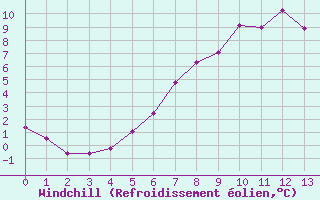 Courbe du refroidissement olien pour Skagsudde